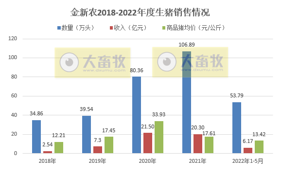 2022.06.11-今日猪价西南全面下跌,第11批猪肉收储仅成交3.75%;肥猪需求疲弱,过度压栏有风险;中粮单月生猪销量创新高