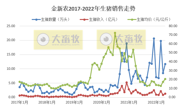 2022.06.11-今日猪价西南全面下跌,第11批猪肉收储仅成交3.75%;肥猪需求疲弱,过度压栏有风险;中粮单月生猪销量创新高