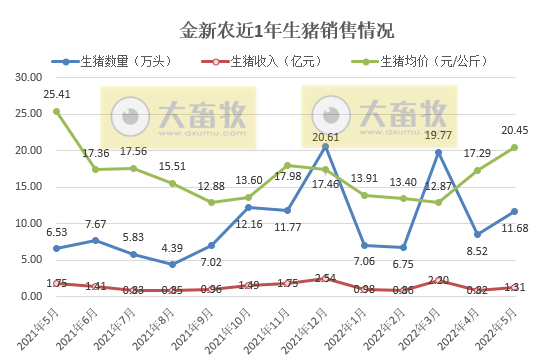 2022.06.11-今日猪价西南全面下跌,第11批猪肉收储仅成交3.75%;肥猪需求疲弱,过度压栏有风险;中粮单月生猪销量创新高