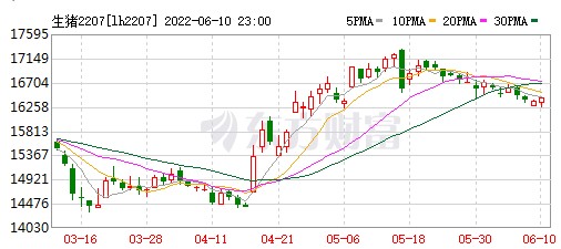 2022.06.11-今日猪价西南全面下跌,第11批猪肉收储仅成交3.75%;肥猪需求疲弱,过度压栏有风险;中粮单月生猪销量创新高