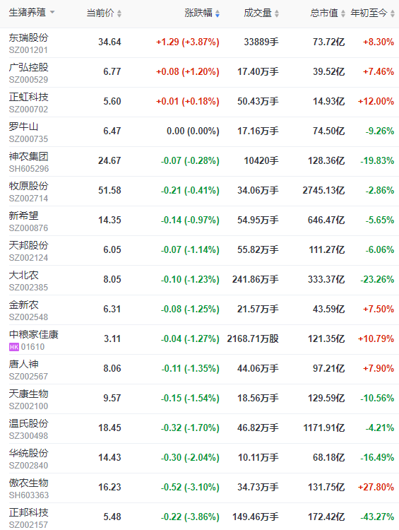 2022.06.11-今日猪价西南全面下跌,第11批猪肉收储仅成交3.75%;肥猪需求疲弱,过度压栏有风险;中粮单月生猪销量创新高