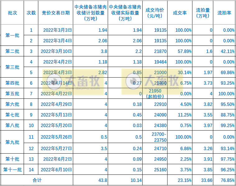 2022.06.11-今日猪价西南全面下跌,第11批猪肉收储仅成交3.75%;肥猪需求疲弱,过度压栏有风险;中粮单月生猪销量创新高