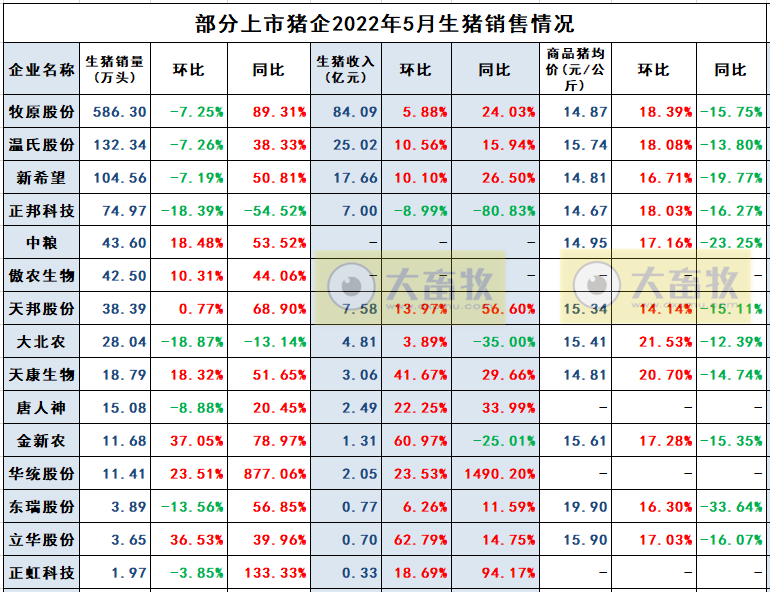 2022.06.11-今日猪价西南全面下跌,第11批猪肉收储仅成交3.75%;肥猪需求疲弱,过度压栏有风险;中粮单月生猪销量创新高