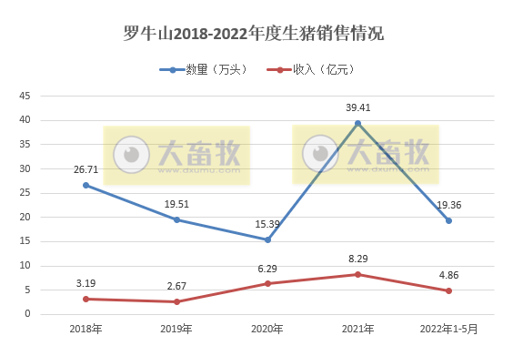 18家上市猪企2022年5月生猪销售数据汇总