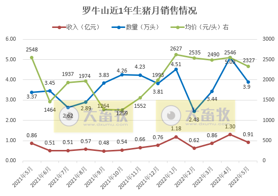 18家上市猪企2022年5月生猪销售数据汇总