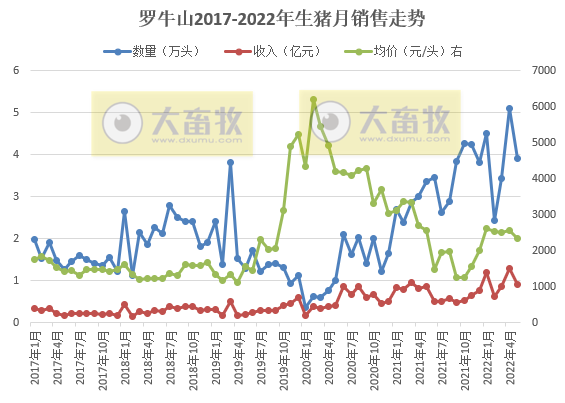18家上市猪企2022年5月生猪销售数据汇总