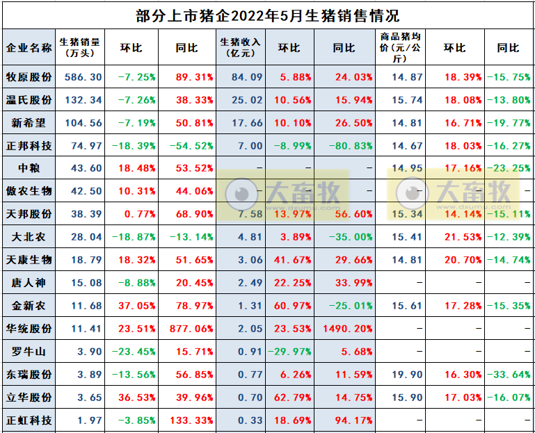 18家上市猪企2022年5月生猪销售数据汇总