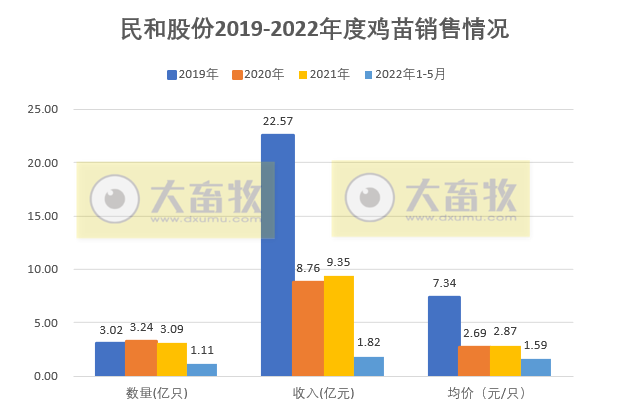 9家上市家禽企业2022年5月家禽销售情况