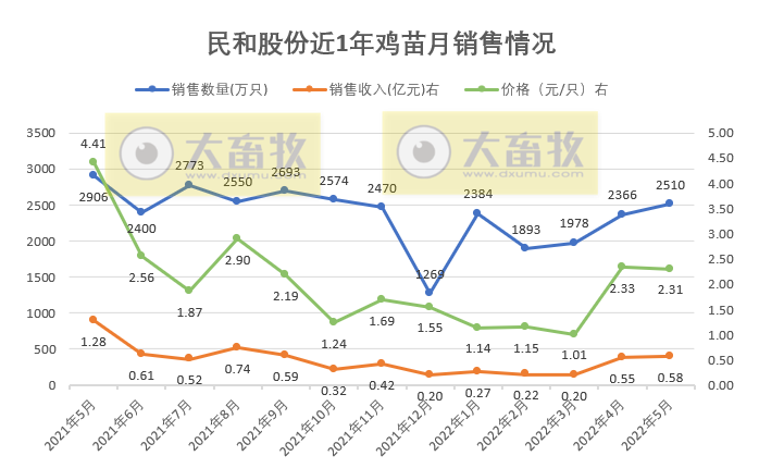 9家上市家禽企业2022年5月家禽销售情况