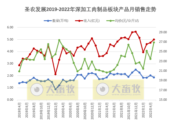 9家上市家禽企业2022年5月家禽销售情况