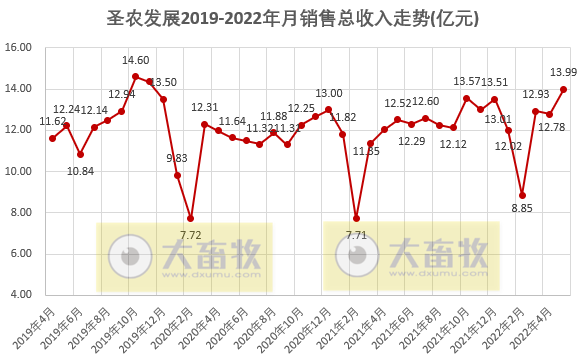 9家上市家禽企业2022年5月家禽销售情况