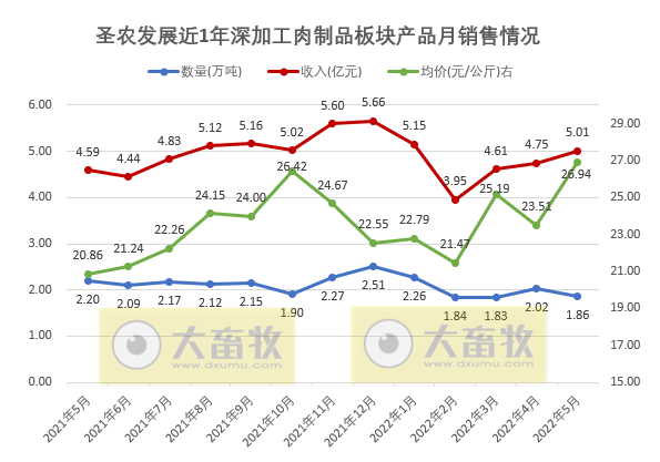 9家上市家禽企业2022年5月家禽销售情况