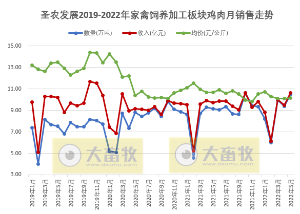 9家上市家禽企业2022年5月家禽销售情况
