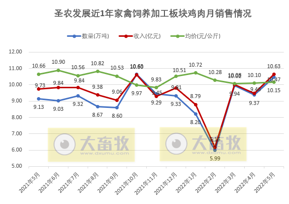 9家上市家禽企业2022年5月家禽销售情况
