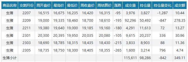 2022.06.12-今日猪价华北全面上涨，海南涨至9.5元；仔猪价格刷新近11个月最高价；猪周期反转基本确定？罗牛山5月生猪销量和收入均下降
