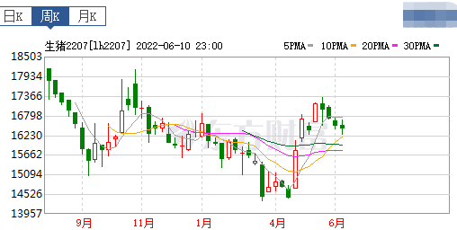 2022.06.12-今日猪价华北全面上涨，海南涨至9.5元；仔猪价格刷新近11个月最高价；猪周期反转基本确定？罗牛山5月生猪销量和收入均下降