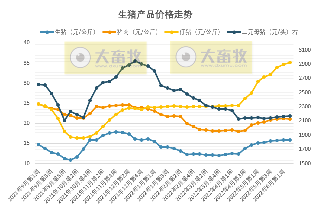 2022.06.12-今日猪价华北全面上涨，海南涨至9.5元；仔猪价格刷新近11个月最高价；猪周期反转基本确定？罗牛山5月生猪销量和收入均下降