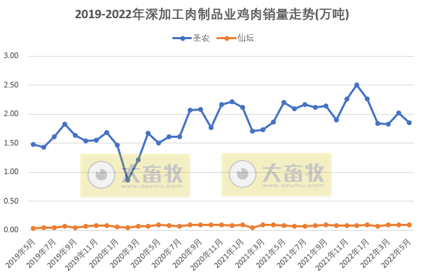 8家上市家禽企业2022年5月销售情况PK