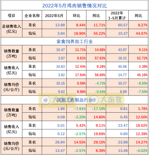 8家上市家禽企业2022年5月销售情况PK