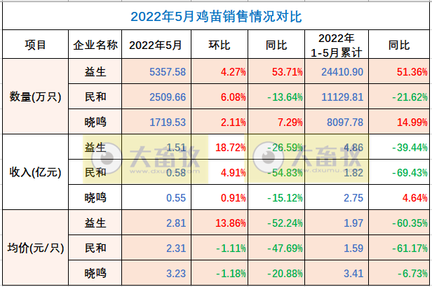 8家上市家禽企业2022年5月销售情况PK
