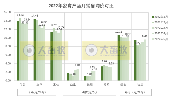 8家上市家禽企业2022年5月销售情况PK