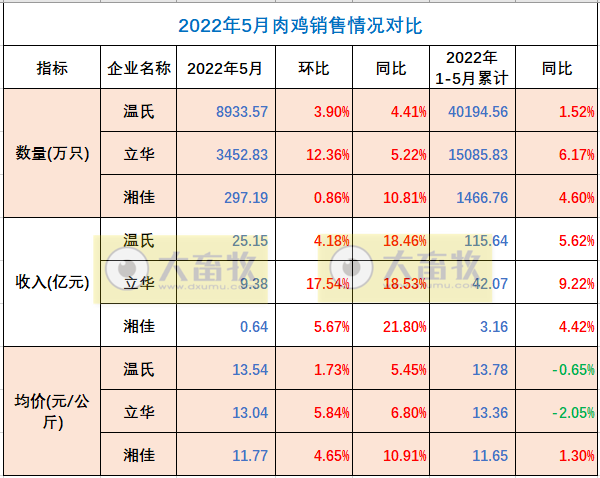 8家上市家禽企业2022年5月销售情况PK