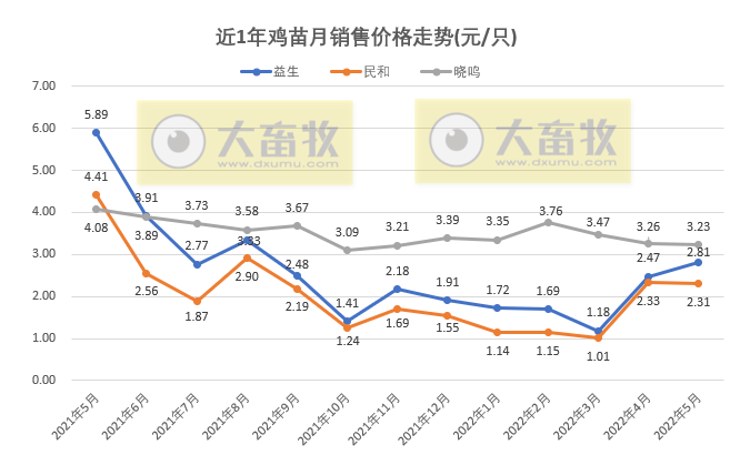8家上市家禽企业2022年5月销售情况PK