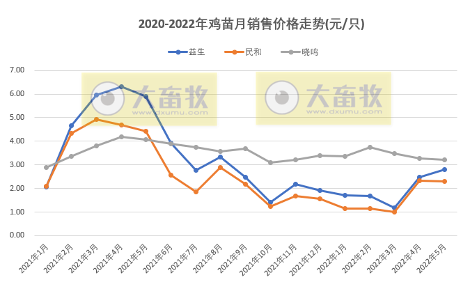 8家上市家禽企业2022年5月销售情况PK