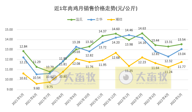8家上市家禽企业2022年5月销售情况PK