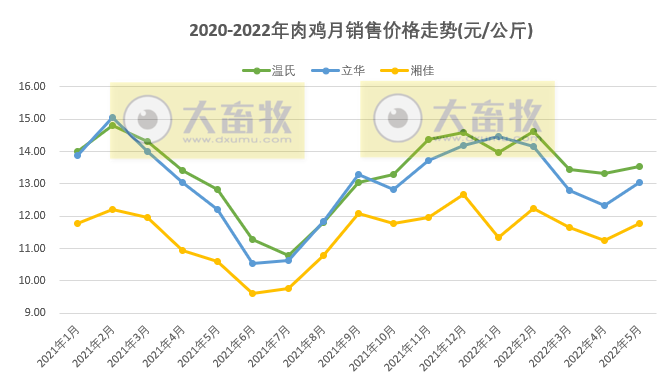 8家上市家禽企业2022年5月销售情况PK