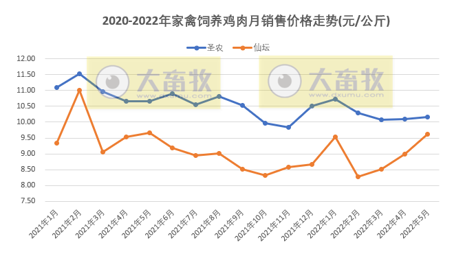 8家上市家禽企业2022年5月销售情况PK