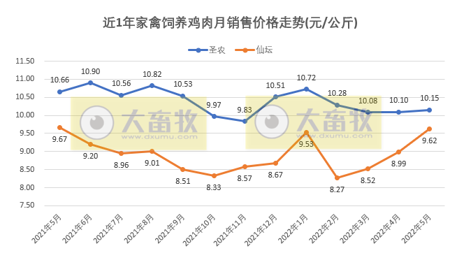 8家上市家禽企业2022年5月销售情况PK