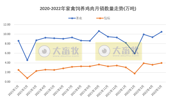 8家上市家禽企业2022年5月销售情况PK