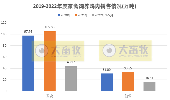 8家上市家禽企业2022年5月销售情况PK