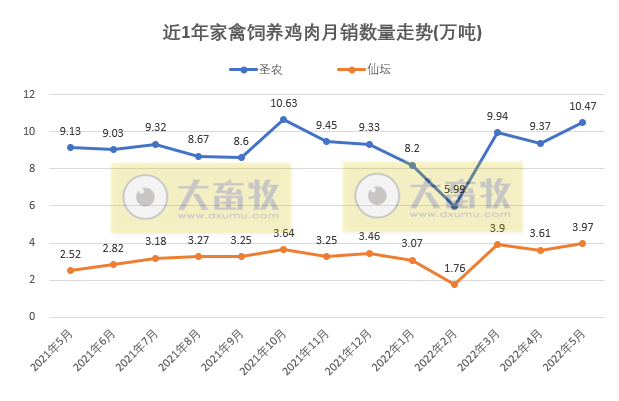 8家上市家禽企业2022年5月销售情况PK