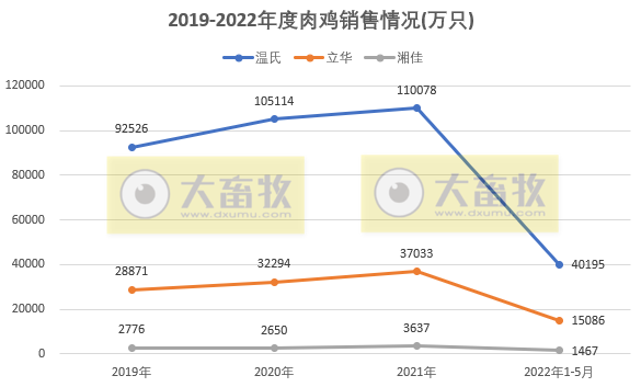 8家上市家禽企业2022年5月销售情况PK