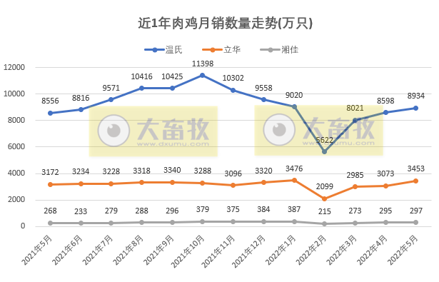 8家上市家禽企业2022年5月销售情况PK