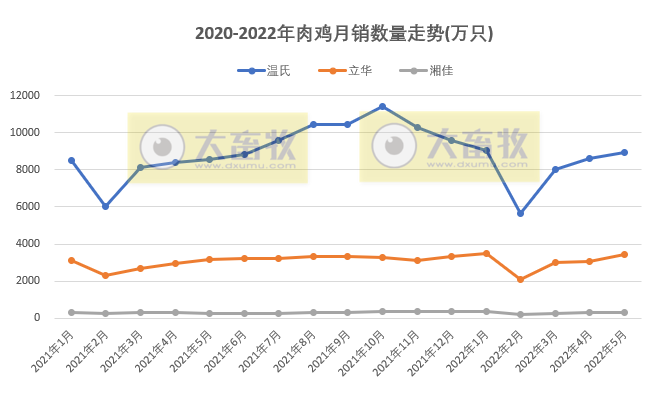 8家上市家禽企业2022年5月销售情况PK