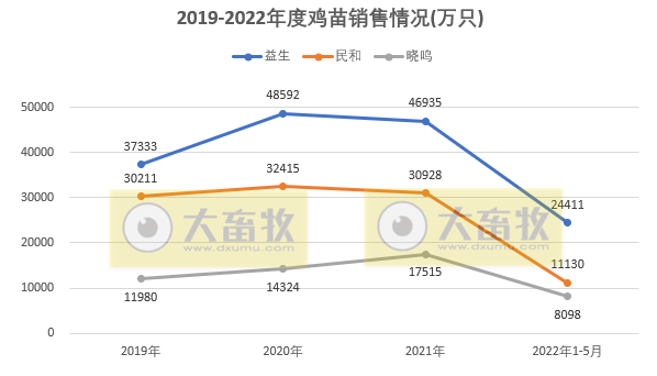 8家上市家禽企业2022年5月销售情况PK