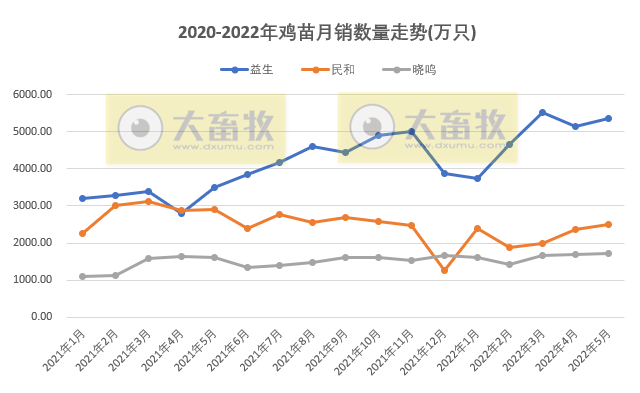 8家上市家禽企业2022年5月销售情况PK