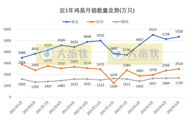 8家上市家禽企业2022年5月销售情况PK