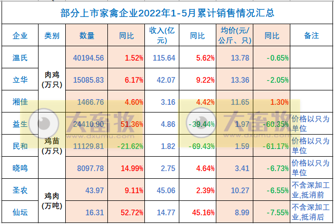 8家上市家禽企业2022年5月销售情况PK