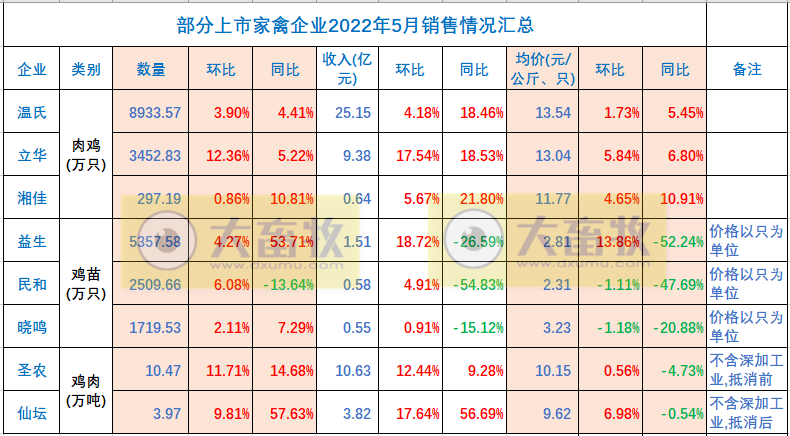 8家上市家禽企业2022年5月销售情况PK