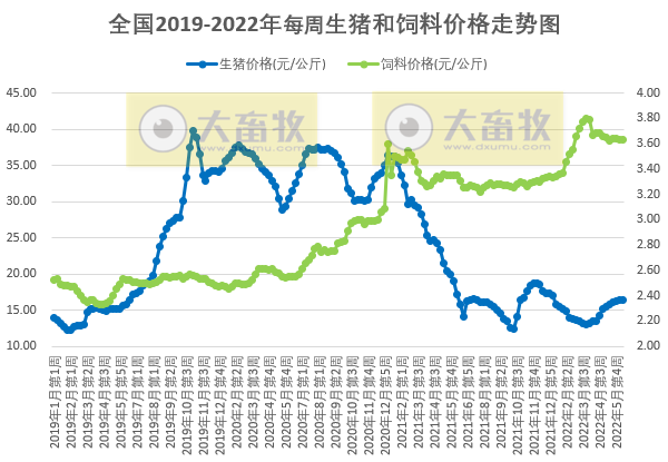 2022.06.13-今日全国均价终于突破8元大关，海南涨至9.6元；养猪已连续5周盈利；发改委称生猪市场僵局难改，预计猪价调整空间有限；生猪板块和期货齐上涨
