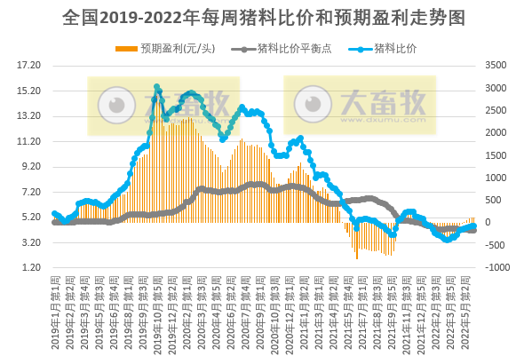 2022.06.13-今日全国均价终于突破8元大关，海南涨至9.6元；养猪已连续5周盈利；发改委称生猪市场僵局难改，预计猪价调整空间有限；生猪板块和期货齐上涨