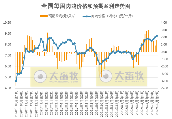 发改委最新数据：2022年6月第2周生猪和家禽盈利情况及预期——猪粮比继续上涨，养猪连续5周盈利，肉鸡价格创新高，蛋鸡盈利幅度继续收窄