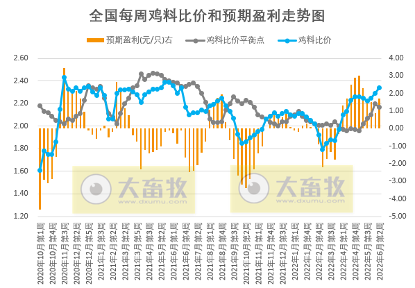 发改委最新数据：2022年6月第2周生猪和家禽盈利情况及预期——猪粮比继续上涨，养猪连续5周盈利，肉鸡价格创新高，蛋鸡盈利幅度继续收窄