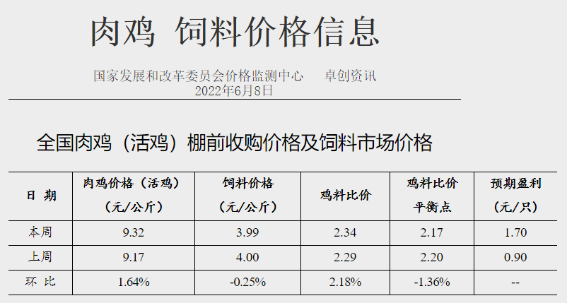 发改委最新数据：2022年6月第2周生猪和家禽盈利情况及预期——猪粮比继续上涨，养猪连续5周盈利，肉鸡价格创新高，蛋鸡盈利幅度继续收窄