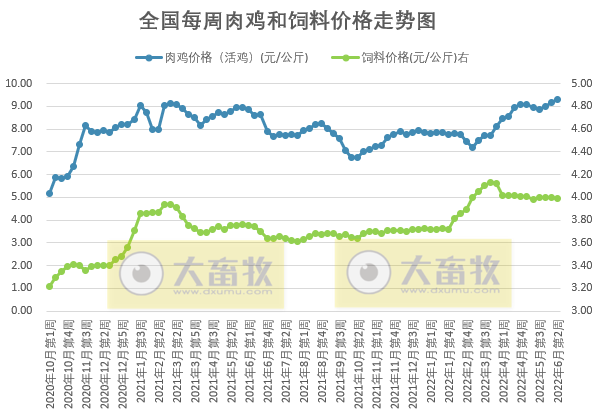 发改委最新数据：2022年6月第2周生猪和家禽盈利情况及预期——猪粮比继续上涨，养猪连续5周盈利，肉鸡价格创新高，蛋鸡盈利幅度继续收窄