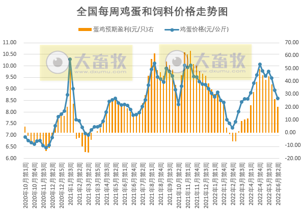 发改委最新数据：2022年6月第2周生猪和家禽盈利情况及预期——猪粮比继续上涨，养猪连续5周盈利，肉鸡价格创新高，蛋鸡盈利幅度继续收窄